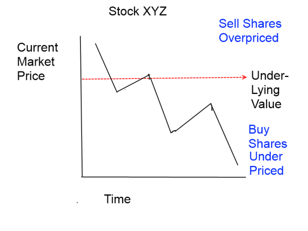 Underlying Value Buy Sell