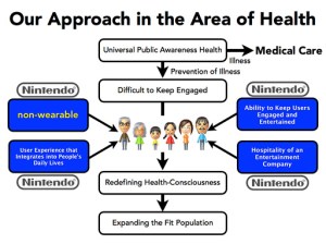 From: http://readwrite.com/2014/01/31/nintendo-next-console-quality-of-life-platform-health#awesm=~oEgLGKURBWFoV6